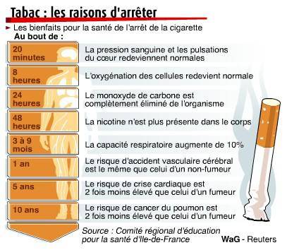 Arrêter de fumer: Voici ce qui arrive quand vous arrêtez  