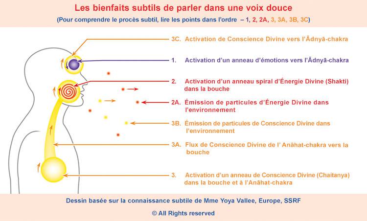 Paler avec une voix douce 