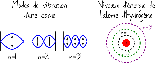 quantification-corde-atome-hydrogecc80ne