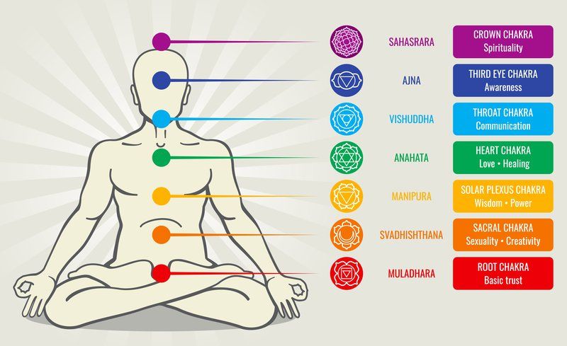  disposition des chakras