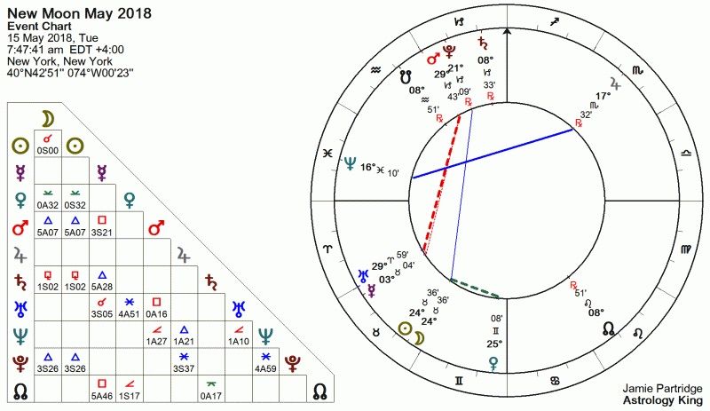 Astrologie de la Nouvelle Lune du 15 Mai 2018: Le témoignage de la Foi, de l’Espérance et de la Charité Nouvelle-Lune-du-15-Mai-2018-2