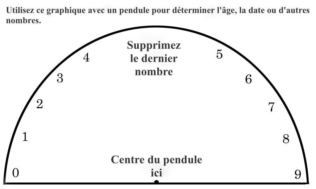 Pendules divinatoires