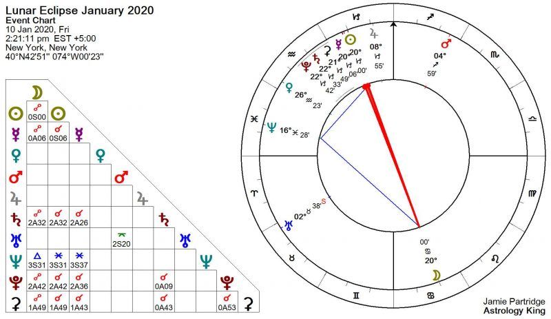 Éclipse lunaire du 10 janvier 2020