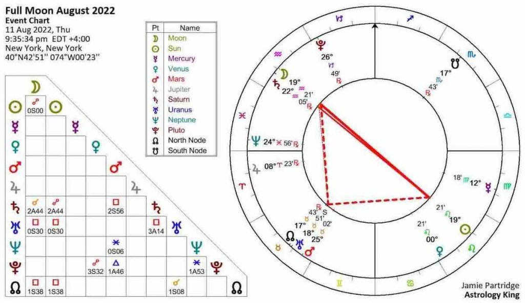 Carré : Signification de cet Aspect en Astrologie - France Minéraux